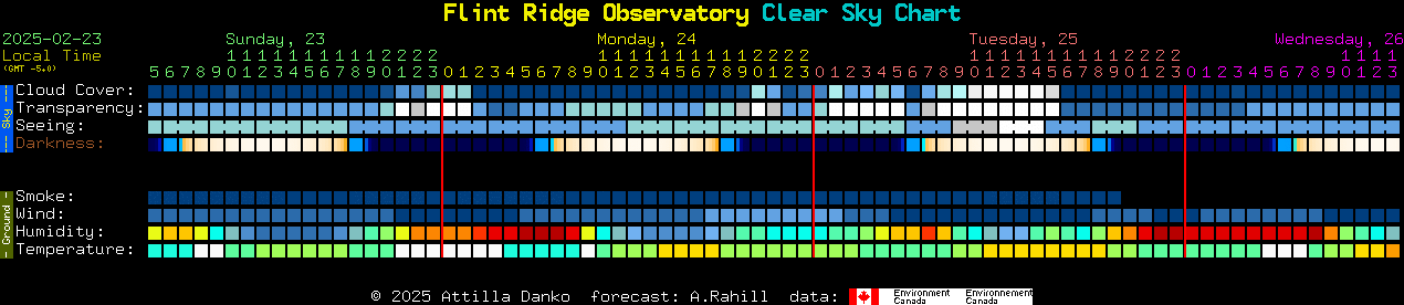 Current forecast for Flint Ridge Observatory Clear Sky Chart