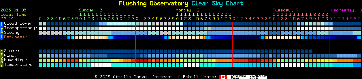 Current forecast for Flushing Observatory Clear Sky Chart