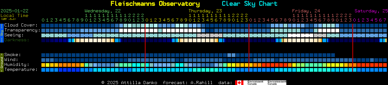 Current forecast for Fleischmanns Observatory Clear Sky Chart