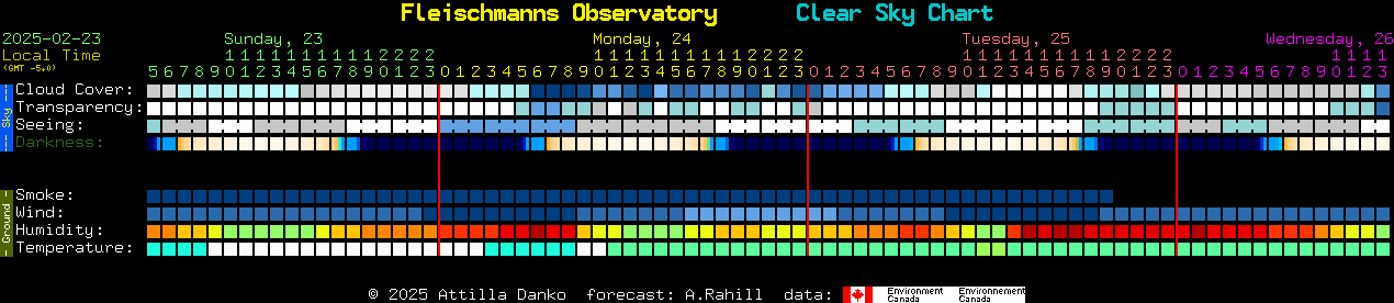 Current forecast for Fleischmanns Observatory Clear Sky Chart