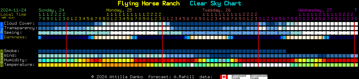 Current forecast for Flying Horse Ranch Clear Sky Chart