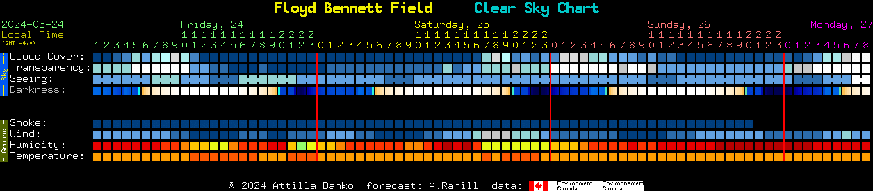 Current forecast for Floyd Bennett Field Clear Sky Chart