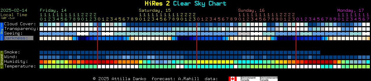 Current forecast for HiRes 2 Clear Sky Chart