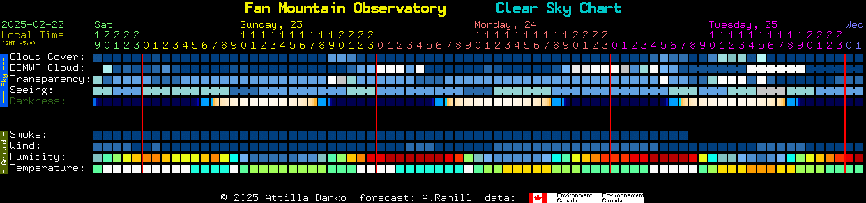 Current forecast for Fan Mountain Observatory Clear Sky Chart