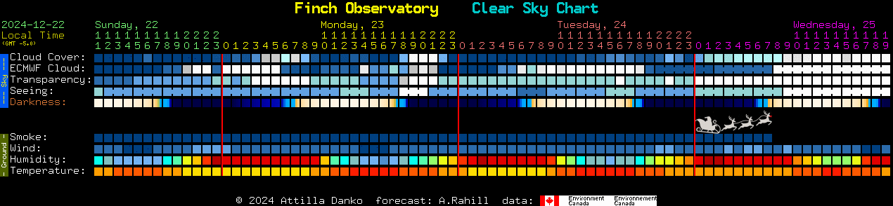 Current forecast for Finch Observatory Clear Sky Chart