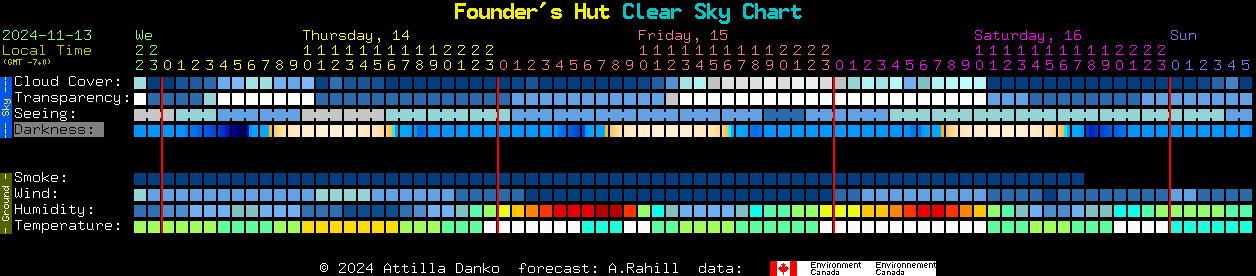 Current forecast for Founder's Hut Clear Sky Chart