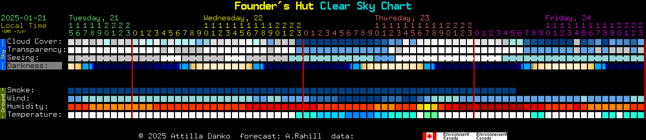 Current forecast for Founder's Hut Clear Sky Chart