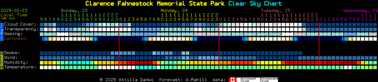 Current forecast for Clarence Fahnestock Memorial State Park Clear Sky Chart