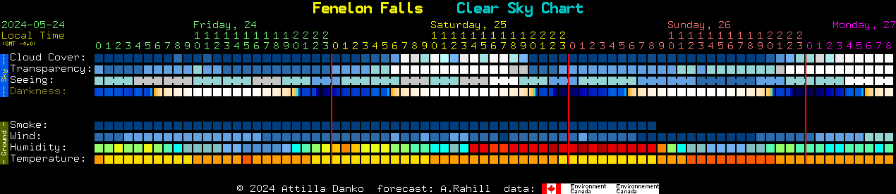Current forecast for Fenelon Falls Clear Sky Chart
