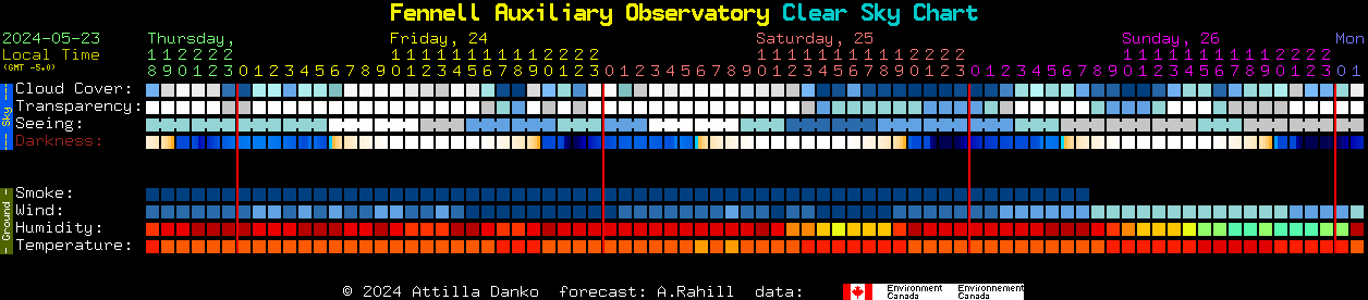 Current forecast for Fennell Auxiliary Observatory Clear Sky Chart