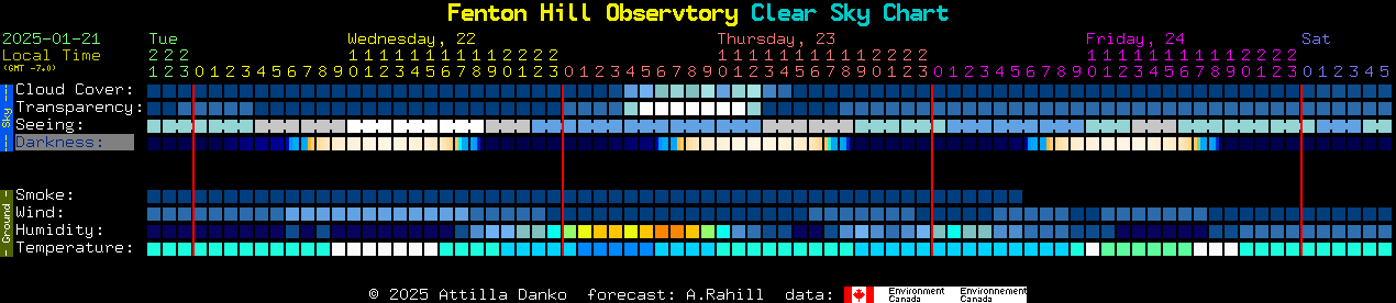 Current forecast for Fenton Hill Observtory Clear Sky Chart