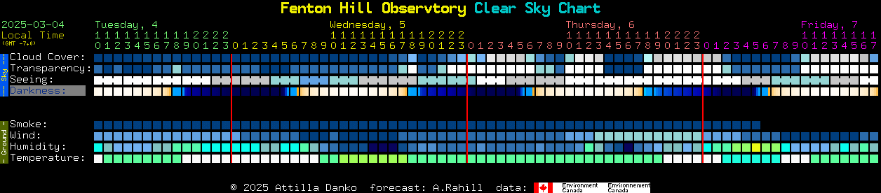 Current forecast for Fenton Hill Observtory Clear Sky Chart