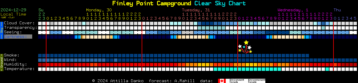 Current forecast for Finley Point Campground Clear Sky Chart