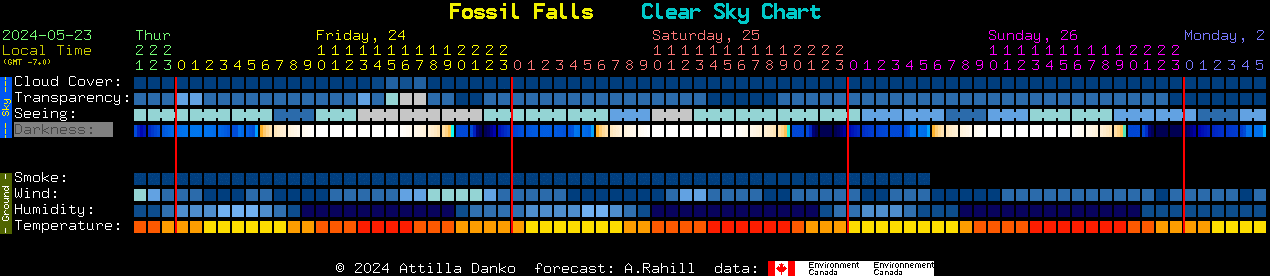 Current forecast for Fossil Falls Clear Sky Chart
