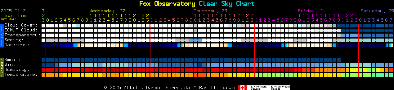 Current forecast for Fox Observatory Clear Sky Chart