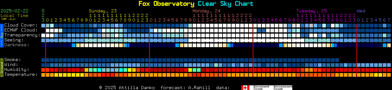 Current forecast for Fox Observatory Clear Sky Chart