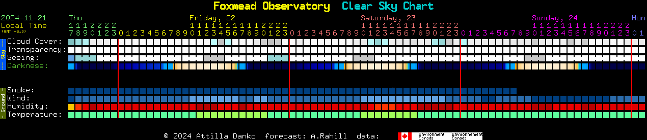 Current forecast for Foxmead Observatory Clear Sky Chart