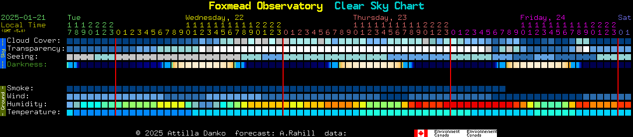 Current forecast for Foxmead Observatory Clear Sky Chart