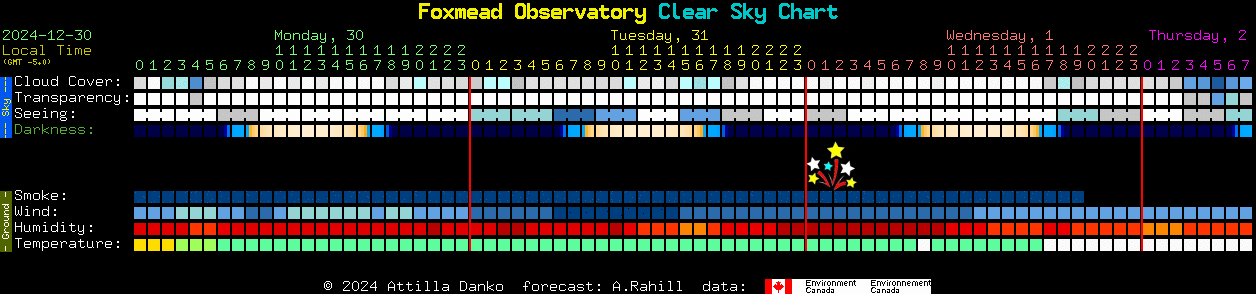 Current forecast for Foxmead Observatory Clear Sky Chart