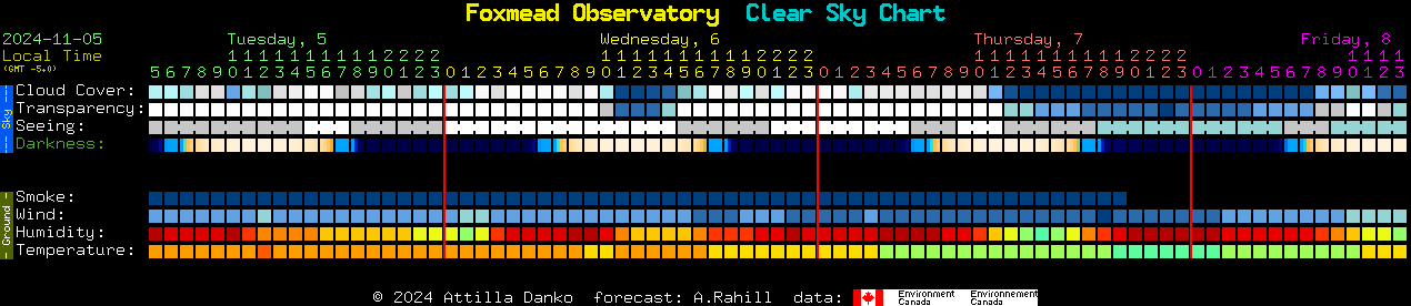 Current forecast for Foxmead Observatory Clear Sky Chart