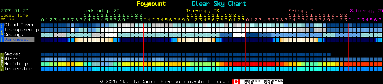 Current forecast for Foymount Clear Sky Chart