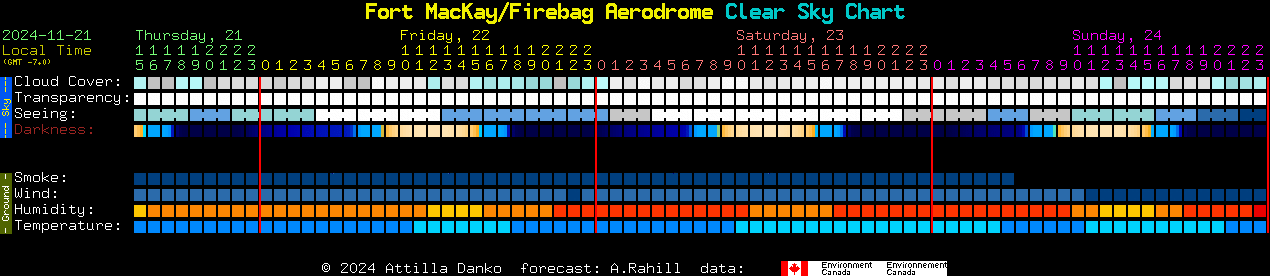 Current forecast for Fort MacKay/Firebag Aerodrome Clear Sky Chart