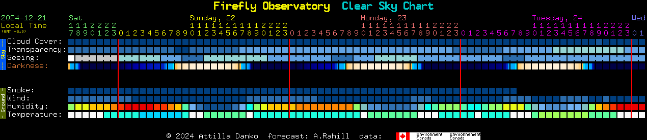 Current forecast for Firefly Observatory Clear Sky Chart