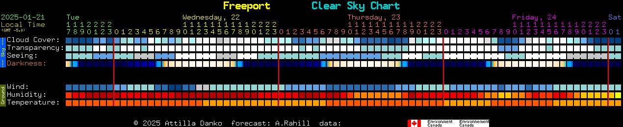 Current forecast for Freeport Clear Sky Chart