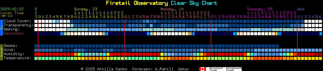 Current forecast for Firetail Observatory Clear Sky Chart