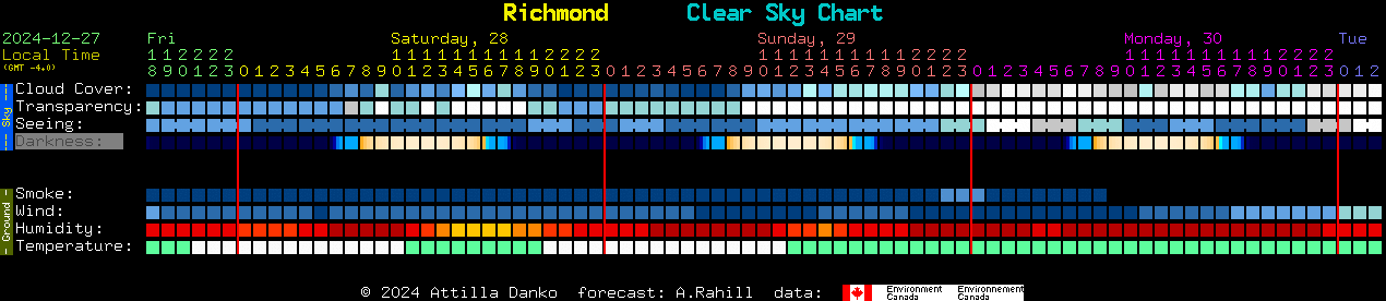 Current forecast for Richmond Clear Sky Chart