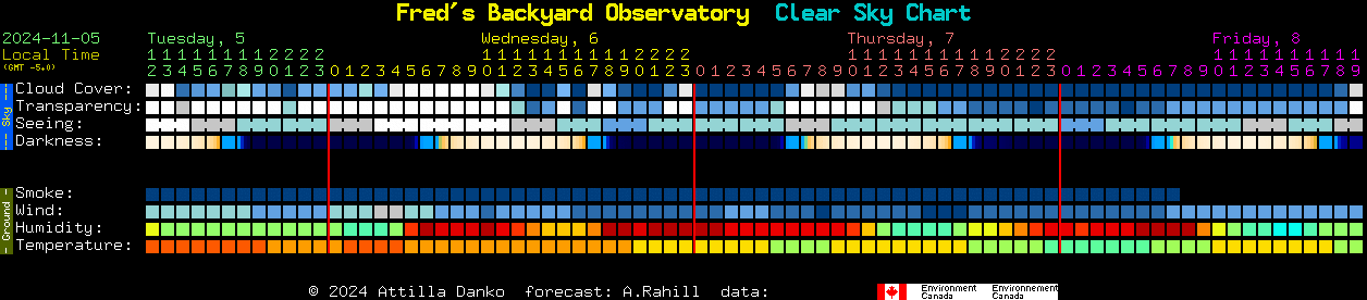 Current forecast for Fred's Backyard Observatory Clear Sky Chart