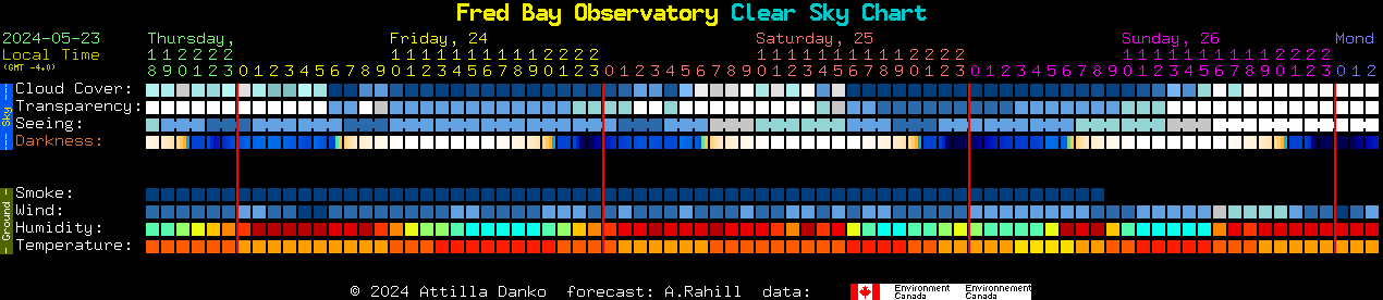 Current forecast for Fred Bay Observatory Clear Sky Chart