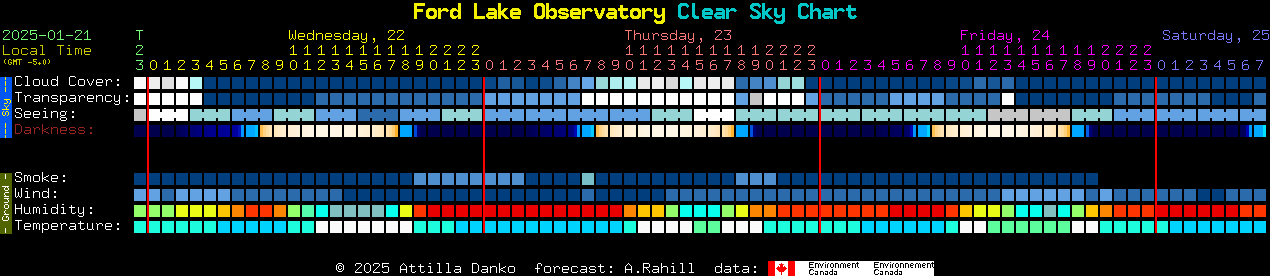 Current forecast for Ford Lake Observatory Clear Sky Chart