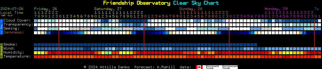 Current forecast for Friendship Observatory Clear Sky Chart