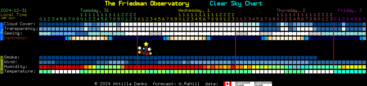 Current forecast for The Friedman Observatory Clear Sky Chart