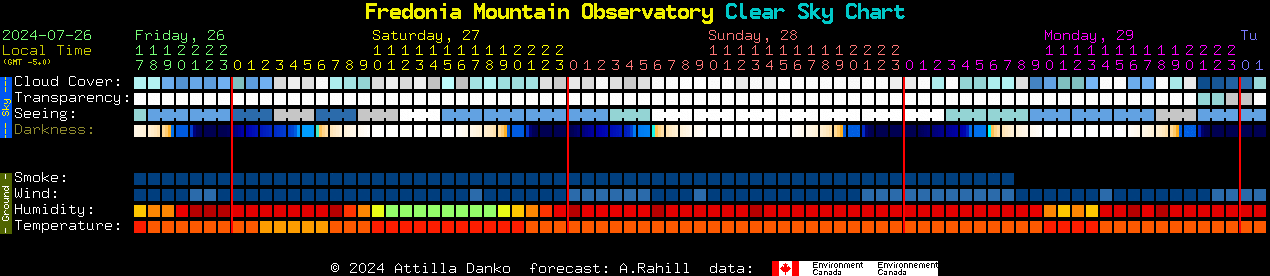 Current forecast for Fredonia Mountain Observatory Clear Sky Chart