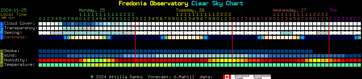 Current forecast for Fredonia Observatory Clear Sky Chart