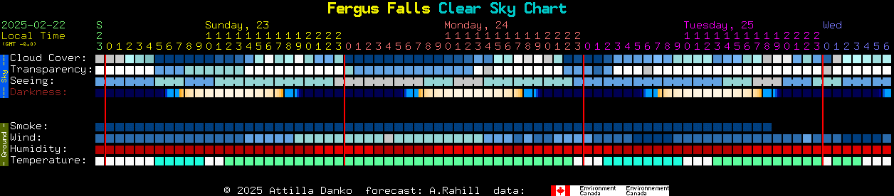 Current forecast for Fergus Falls Clear Sky Chart