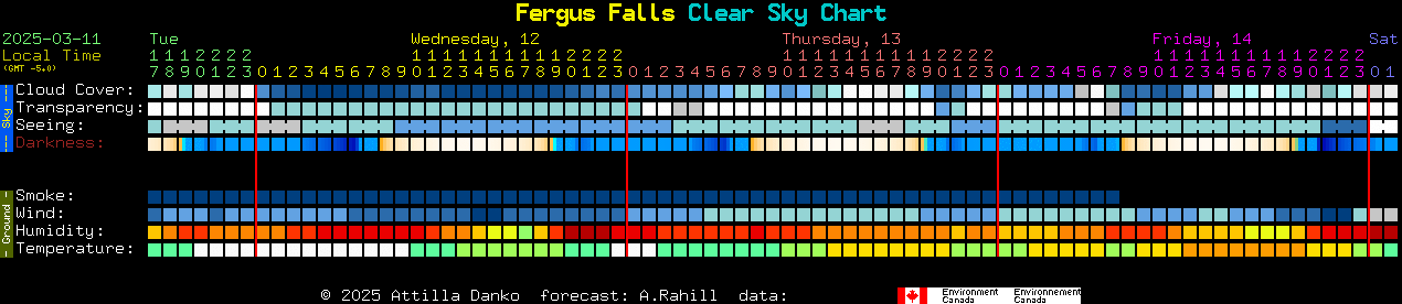 Current forecast for Fergus Falls Clear Sky Chart