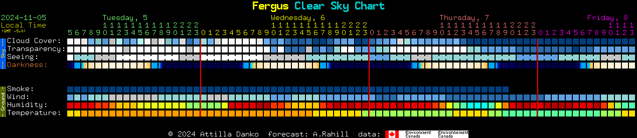 Current forecast for Fergus Clear Sky Chart