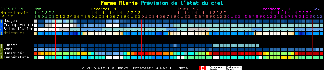 Current forecast for Ferme Alarie Clear Sky Chart