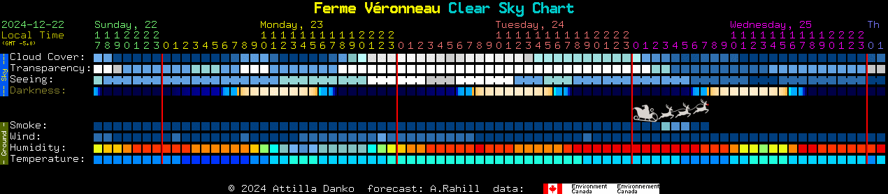 Current forecast for Ferme Vronneau Clear Sky Chart