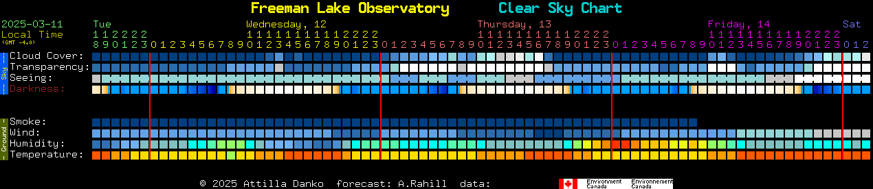 Current forecast for Freeman Lake Observatory Clear Sky Chart