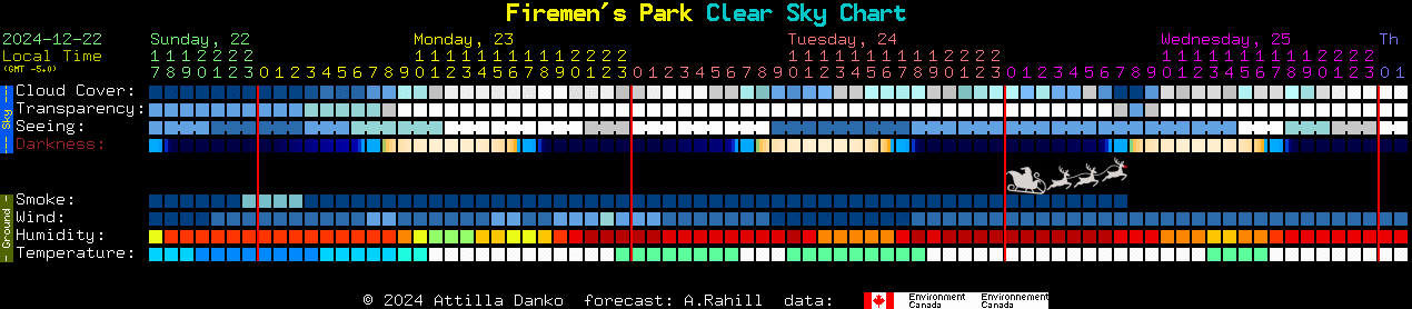 Current forecast for Firemen's Park Clear Sky Chart