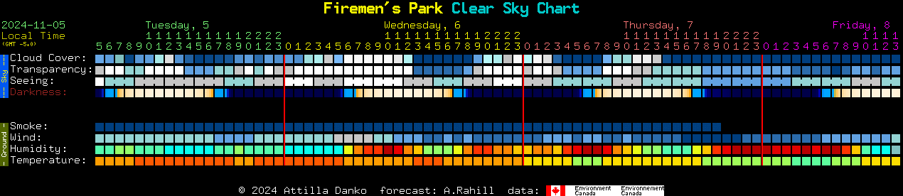 Current forecast for Firemen's Park Clear Sky Chart