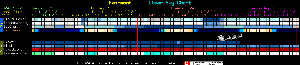 Current forecast for Fairmont Clear Sky Chart