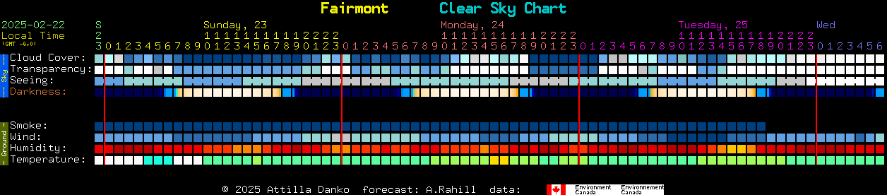 Current forecast for Fairmont Clear Sky Chart