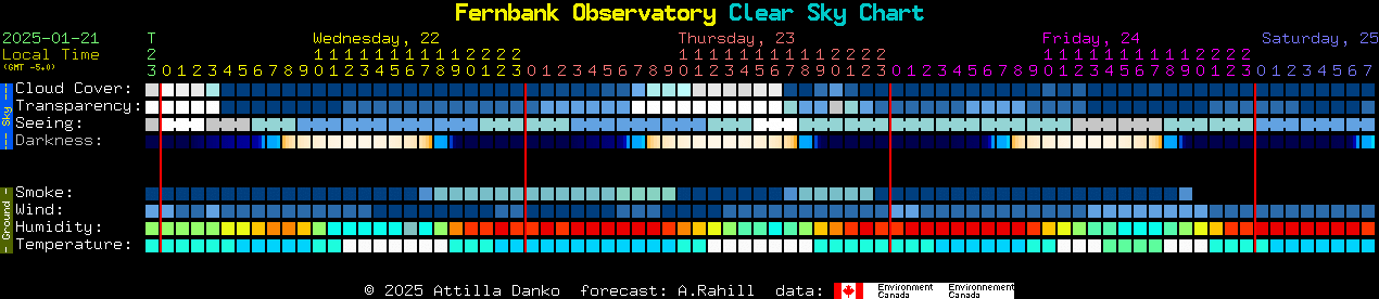 Current forecast for Fernbank Observatory Clear Sky Chart