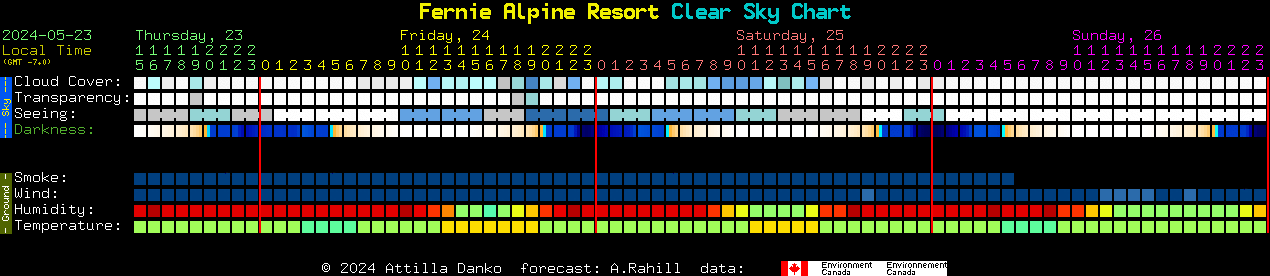 Current forecast for Fernie Alpine Resort Clear Sky Chart
