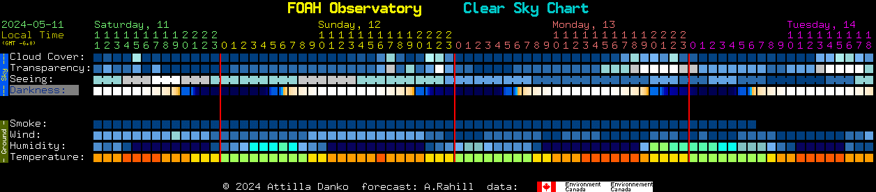 Current forecast for FOAH Observatory Clear Sky Chart